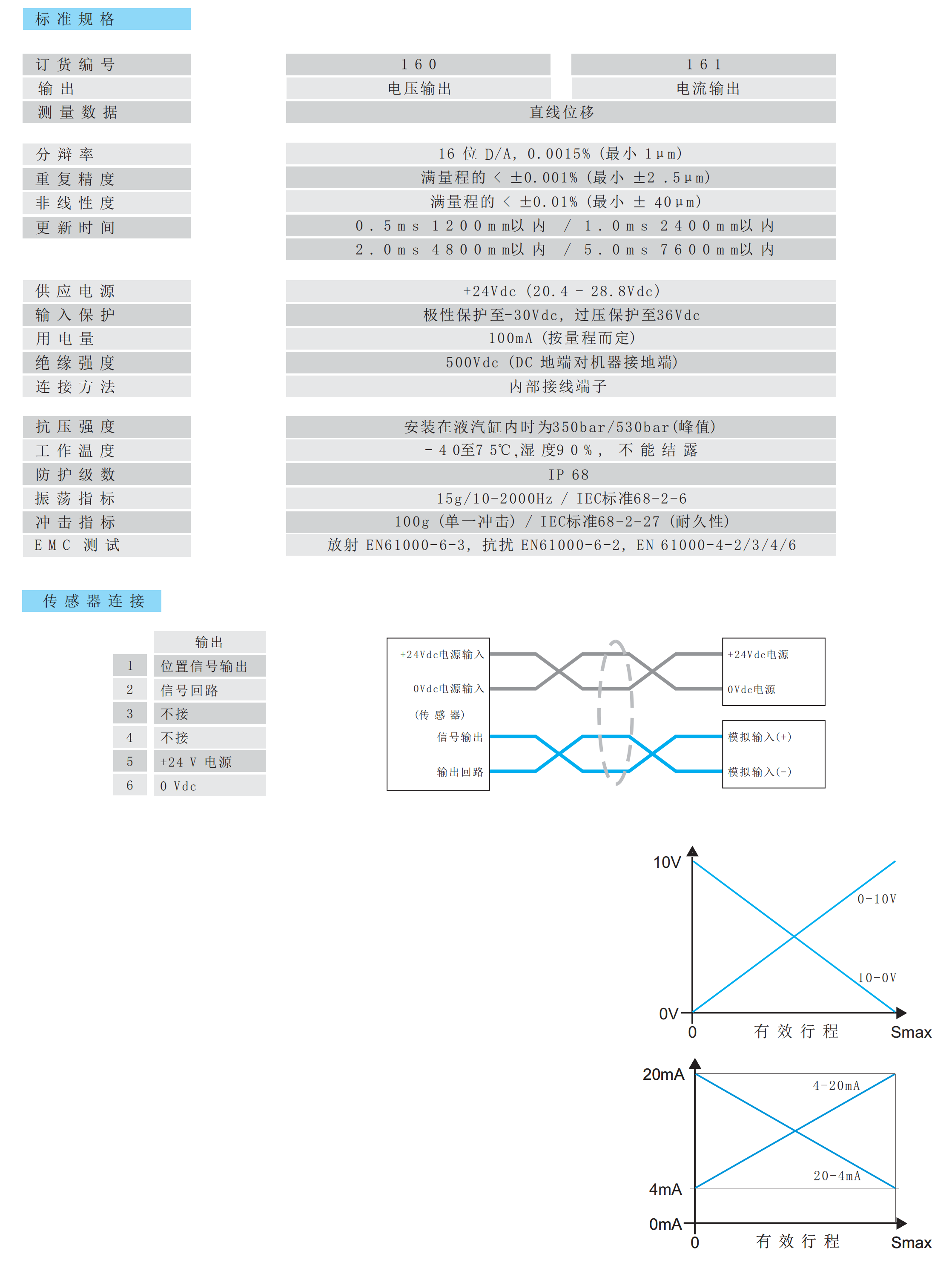 磁致伸缩位移传感器