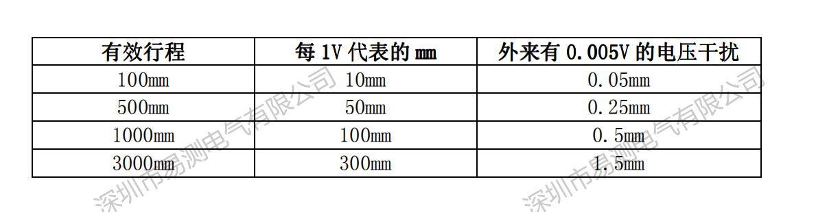 模拟输出位移传感器的局限与数字化解决方案