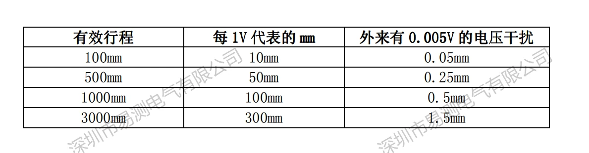 模拟量输出位移传感器行程长短与显示值跳动的区别