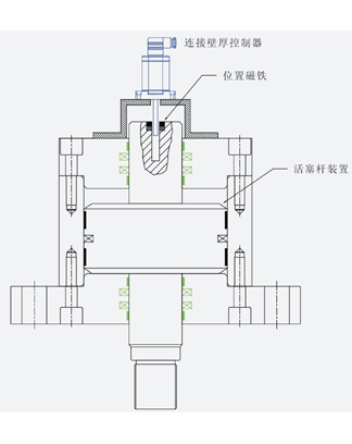位移传感器在油缸与液压环境下的密封与防护设计