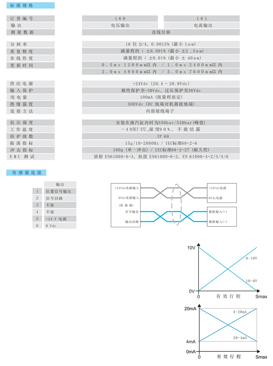 16R磁致伸缩位移传感器