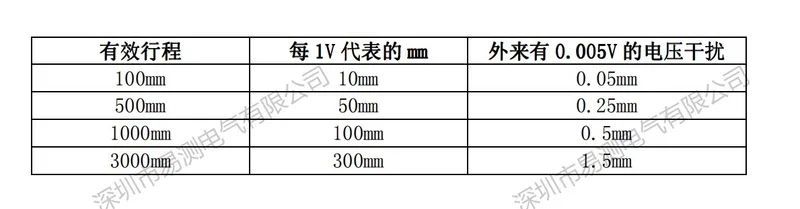 模拟输出位移传感器的局限与数字化解决方案