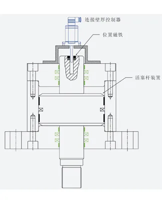 位移传感器在油缸与液压环境下的密封与防护设计